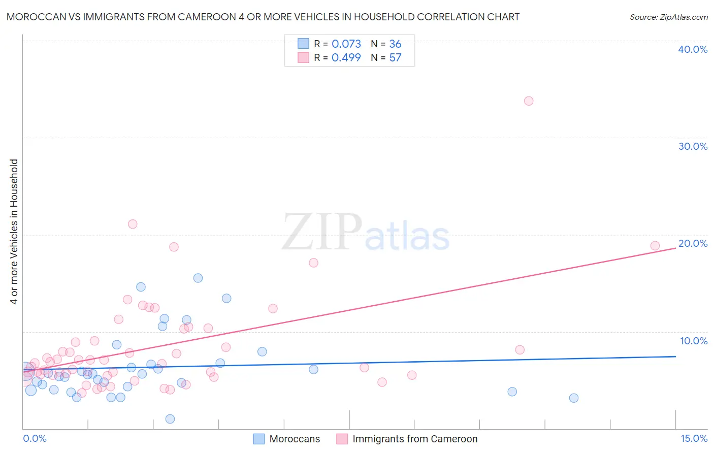 Moroccan vs Immigrants from Cameroon 4 or more Vehicles in Household