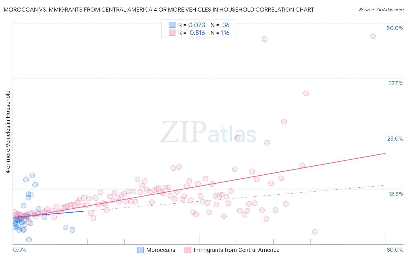 Moroccan vs Immigrants from Central America 4 or more Vehicles in Household