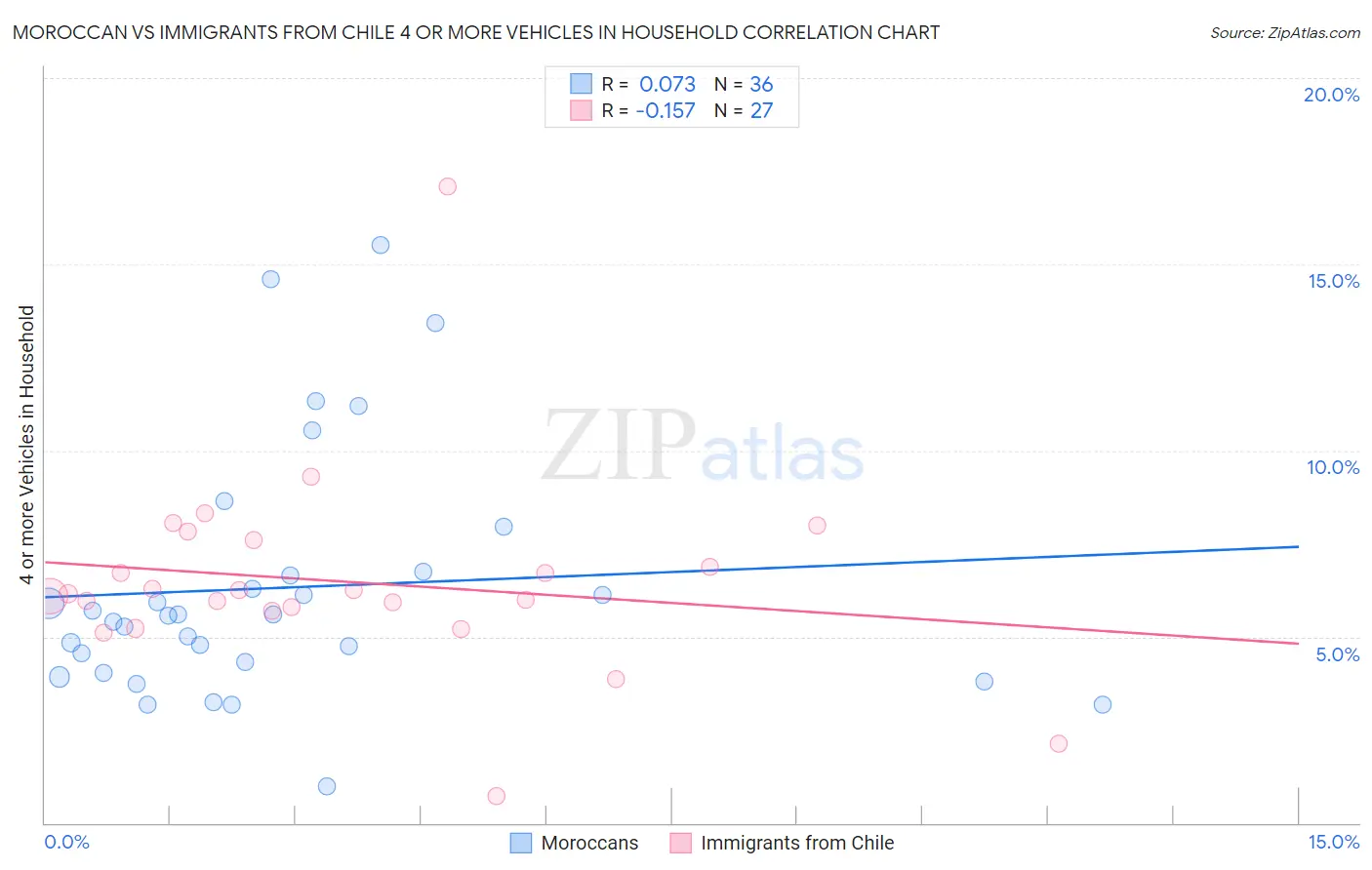 Moroccan vs Immigrants from Chile 4 or more Vehicles in Household