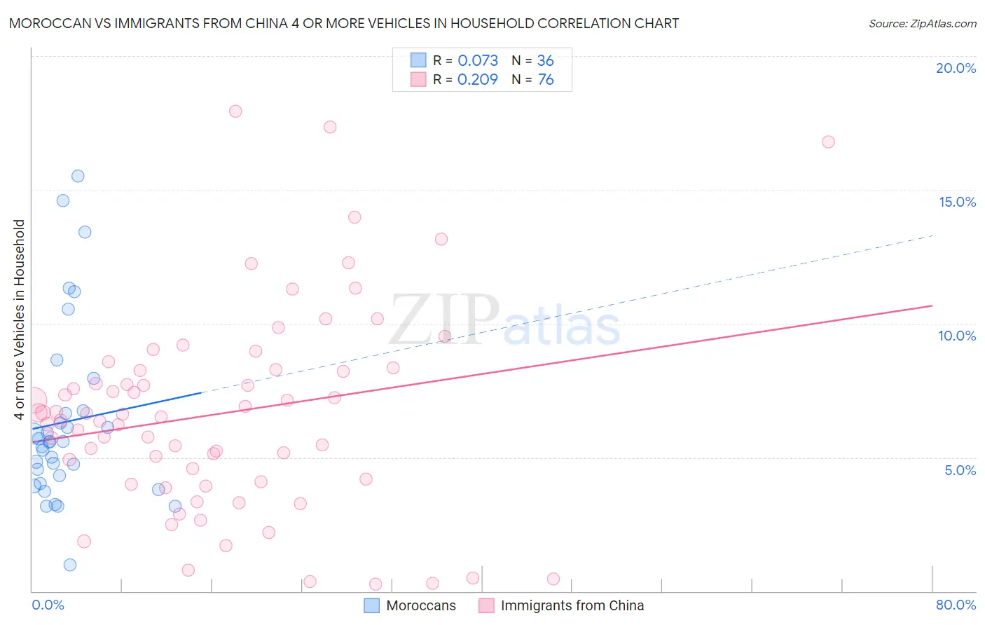 Moroccan vs Immigrants from China 4 or more Vehicles in Household