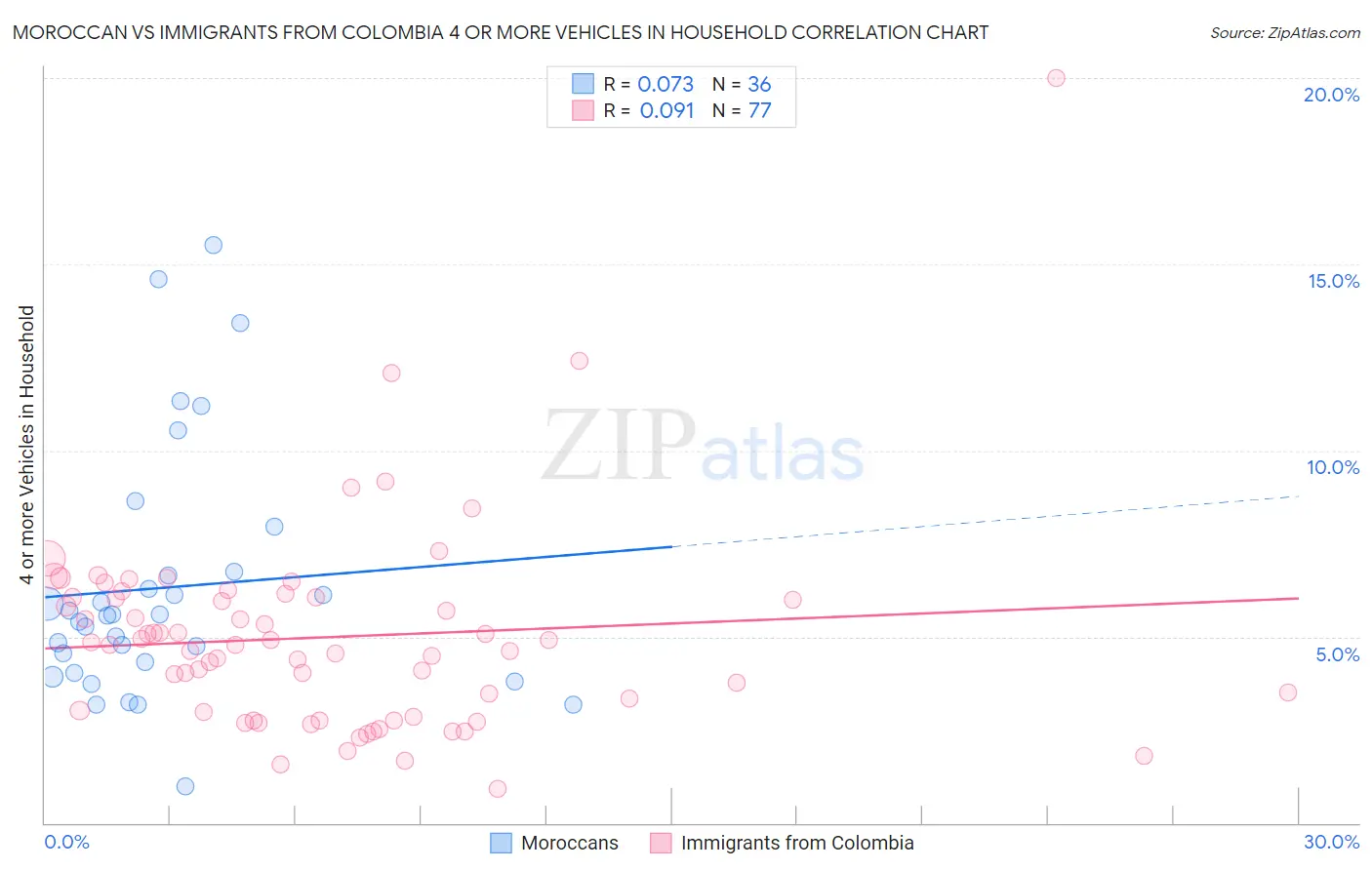 Moroccan vs Immigrants from Colombia 4 or more Vehicles in Household