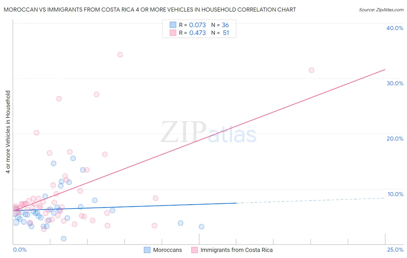 Moroccan vs Immigrants from Costa Rica 4 or more Vehicles in Household