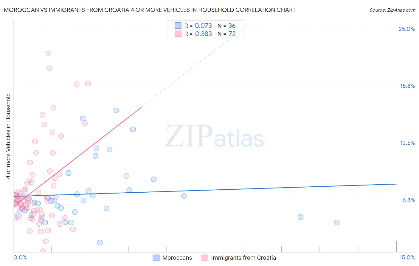Moroccan vs Immigrants from Croatia 4 or more Vehicles in Household