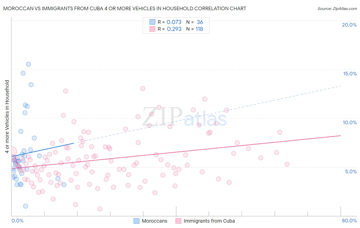Moroccan vs Immigrants from Cuba 4 or more Vehicles in Household