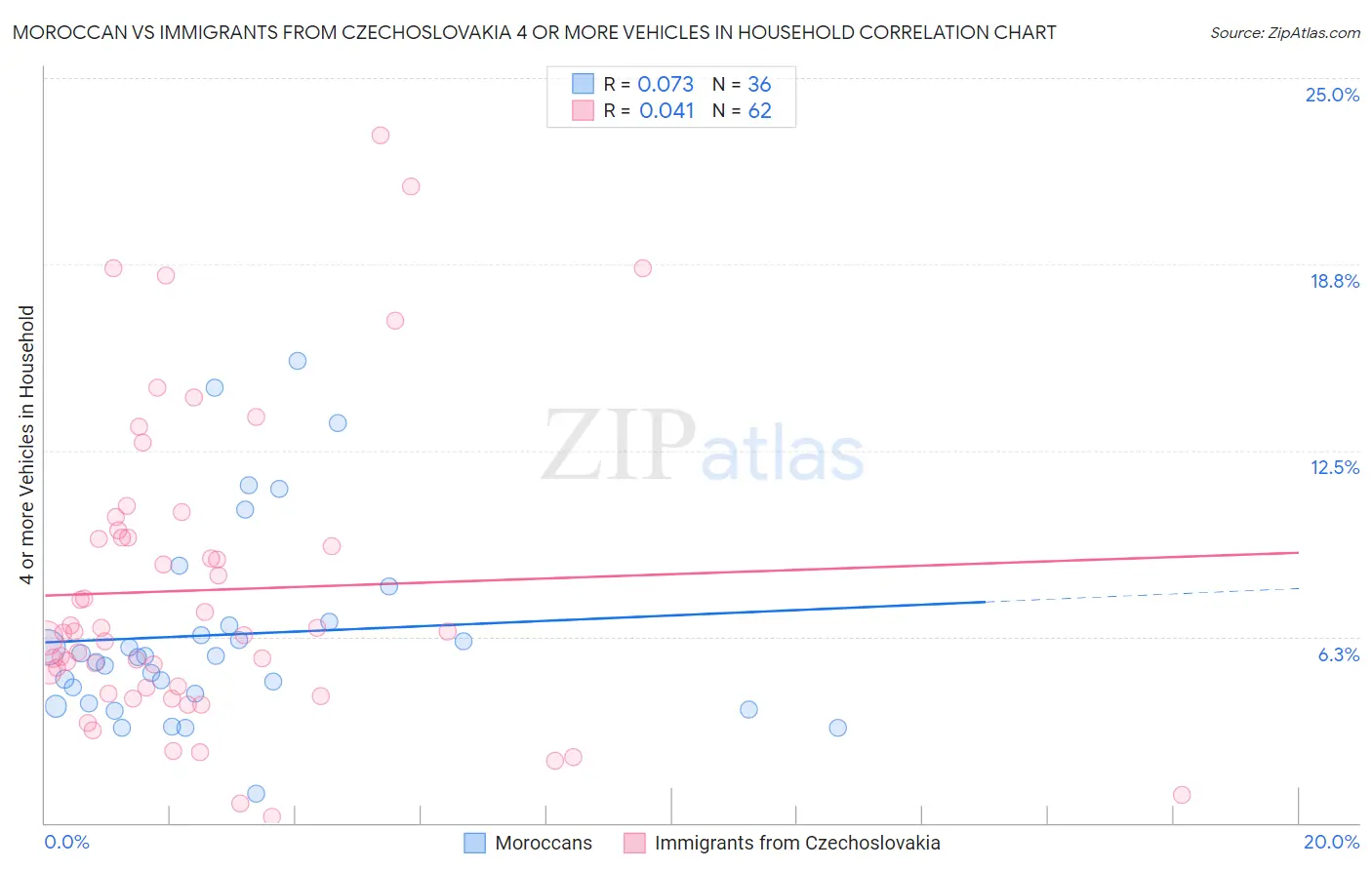 Moroccan vs Immigrants from Czechoslovakia 4 or more Vehicles in Household