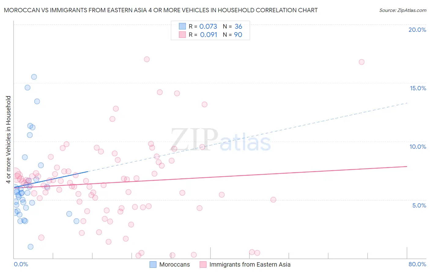 Moroccan vs Immigrants from Eastern Asia 4 or more Vehicles in Household