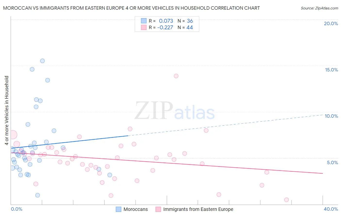 Moroccan vs Immigrants from Eastern Europe 4 or more Vehicles in Household