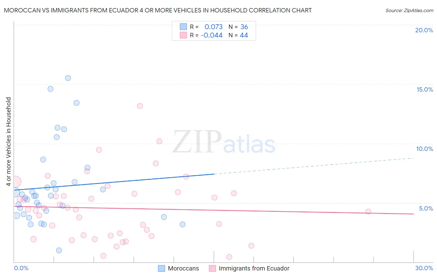 Moroccan vs Immigrants from Ecuador 4 or more Vehicles in Household