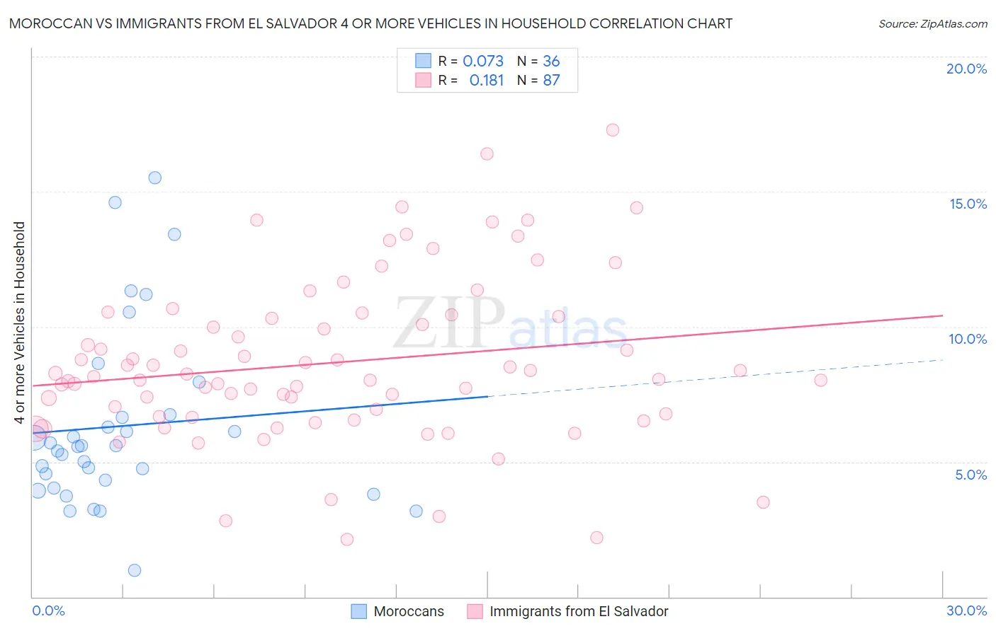 Moroccan vs Immigrants from El Salvador 4 or more Vehicles in Household