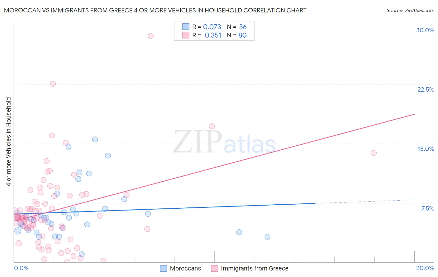 Moroccan vs Immigrants from Greece 4 or more Vehicles in Household
