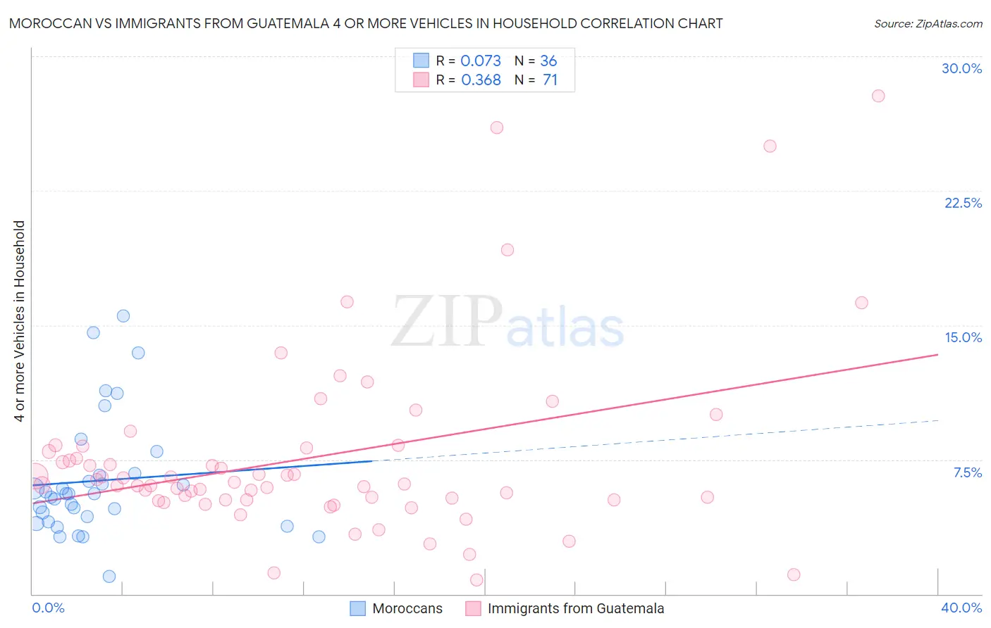 Moroccan vs Immigrants from Guatemala 4 or more Vehicles in Household