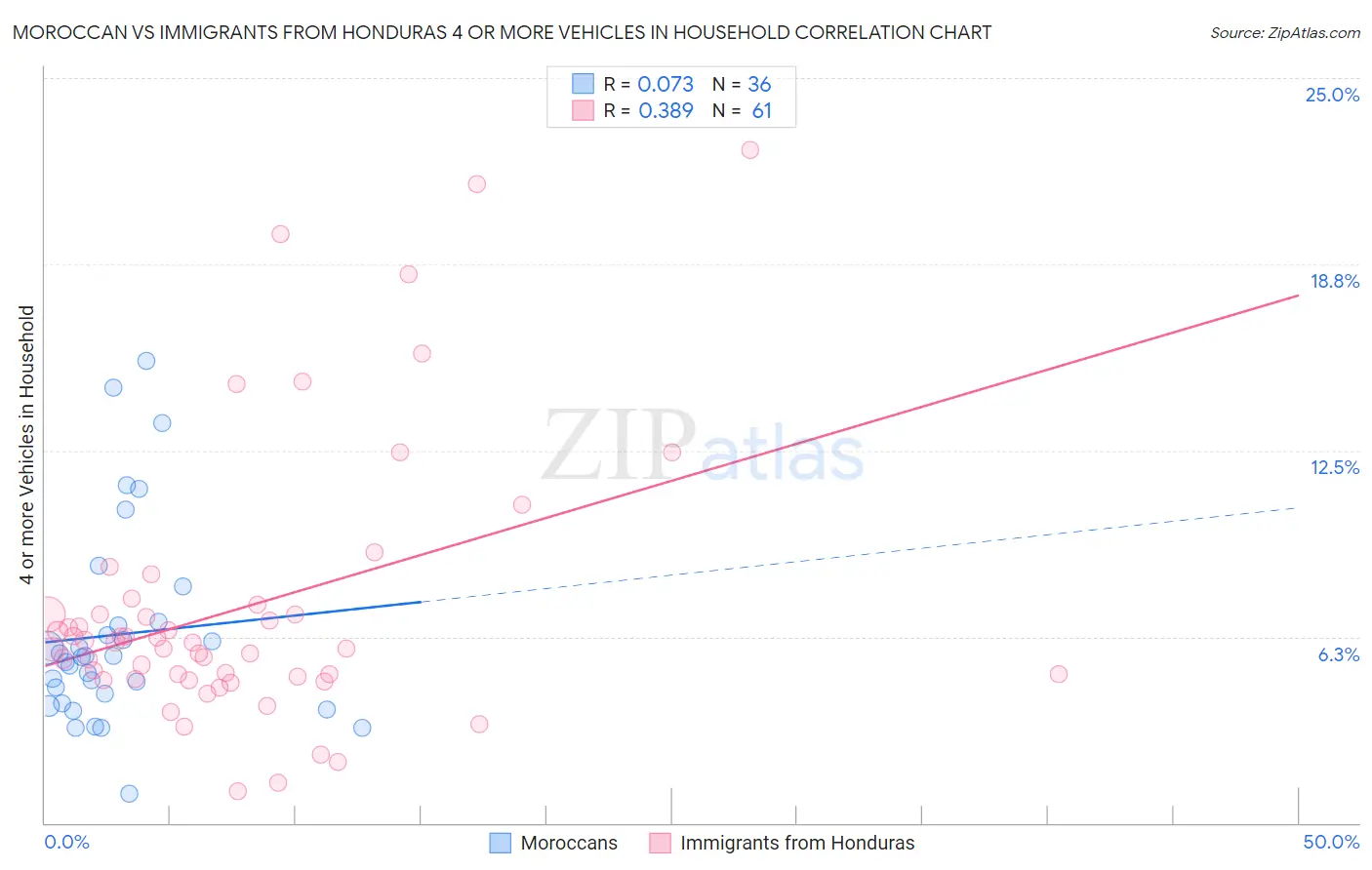 Moroccan vs Immigrants from Honduras 4 or more Vehicles in Household