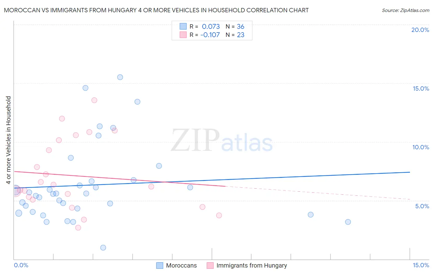 Moroccan vs Immigrants from Hungary 4 or more Vehicles in Household