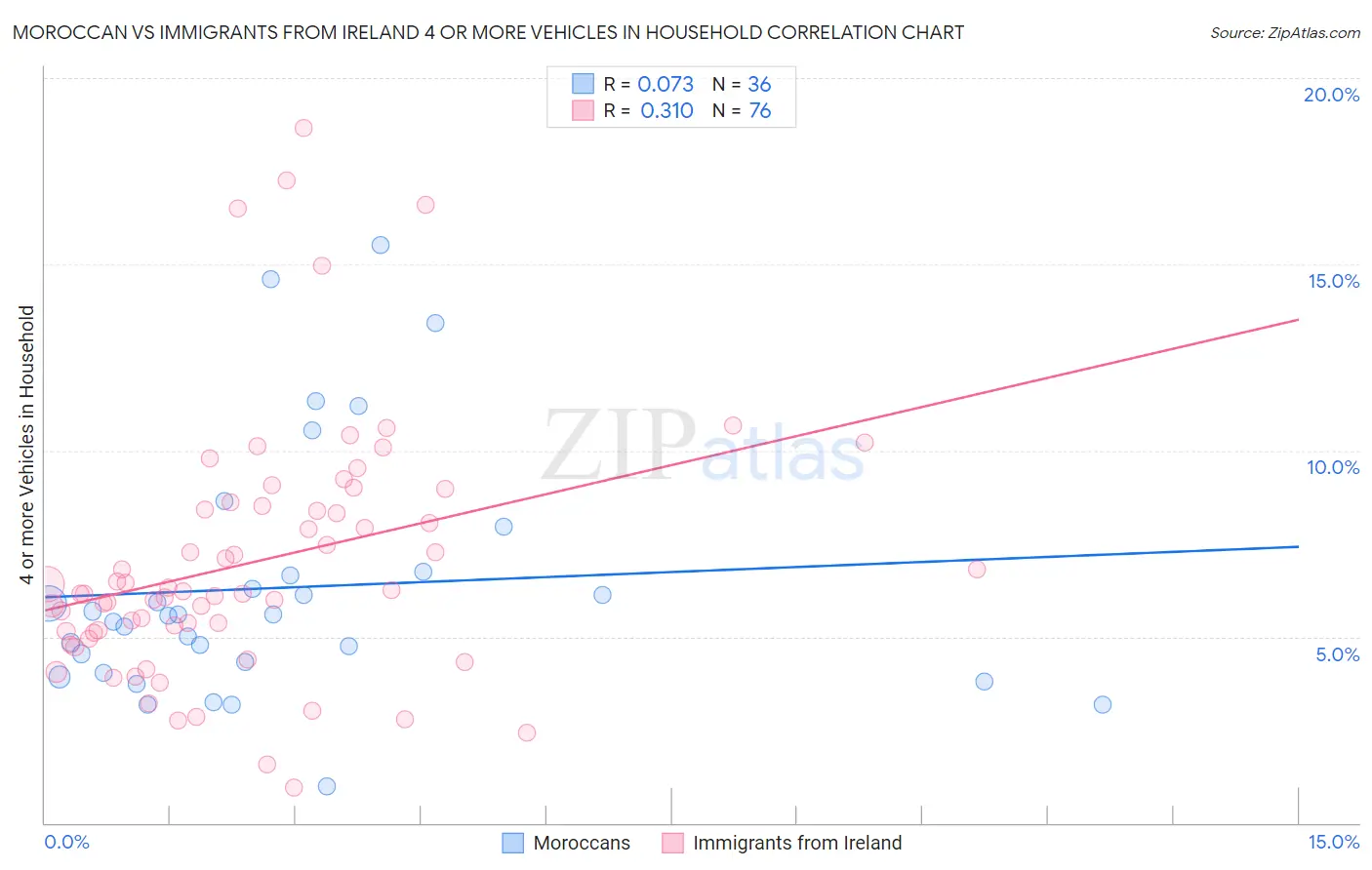 Moroccan vs Immigrants from Ireland 4 or more Vehicles in Household