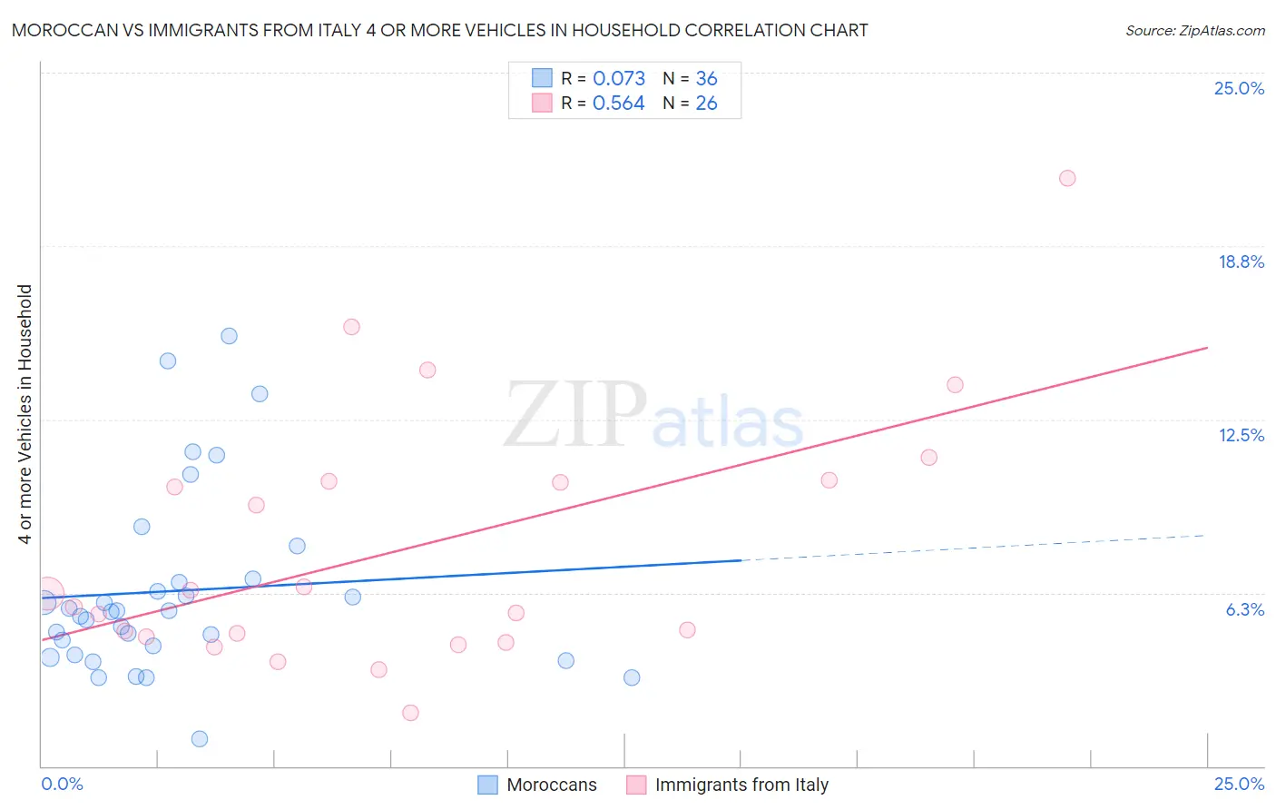 Moroccan vs Immigrants from Italy 4 or more Vehicles in Household