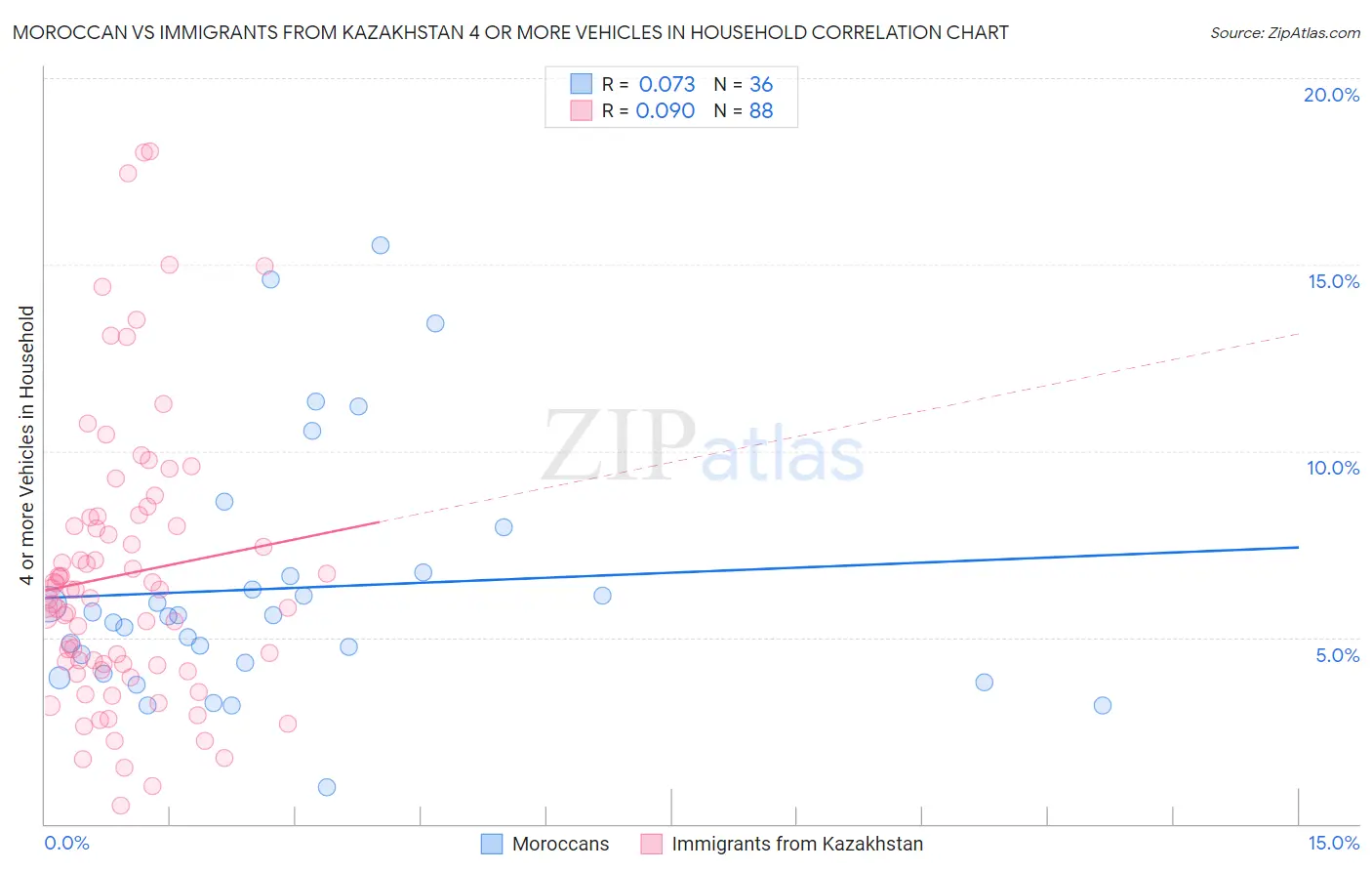 Moroccan vs Immigrants from Kazakhstan 4 or more Vehicles in Household