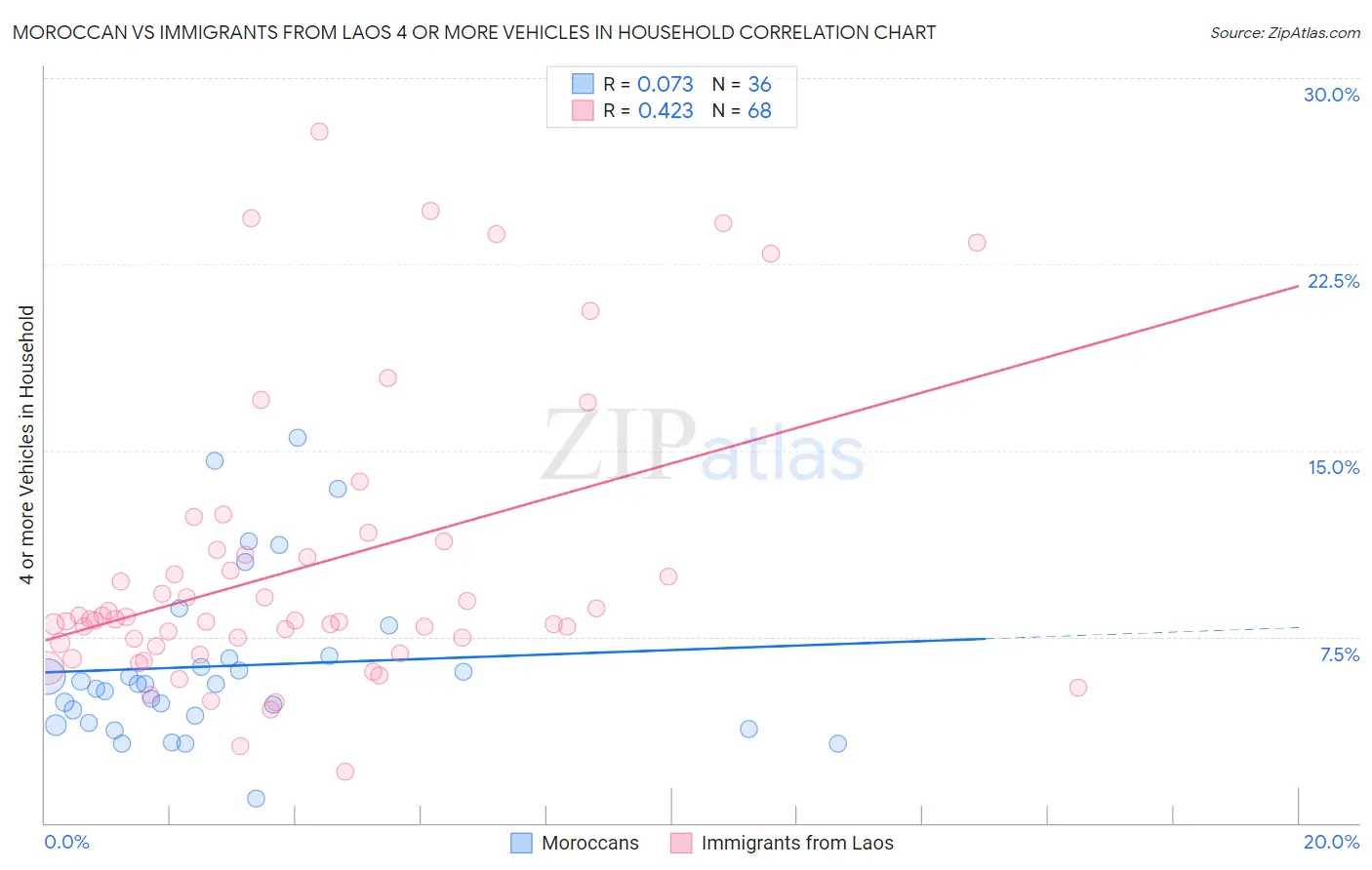 Moroccan vs Immigrants from Laos 4 or more Vehicles in Household