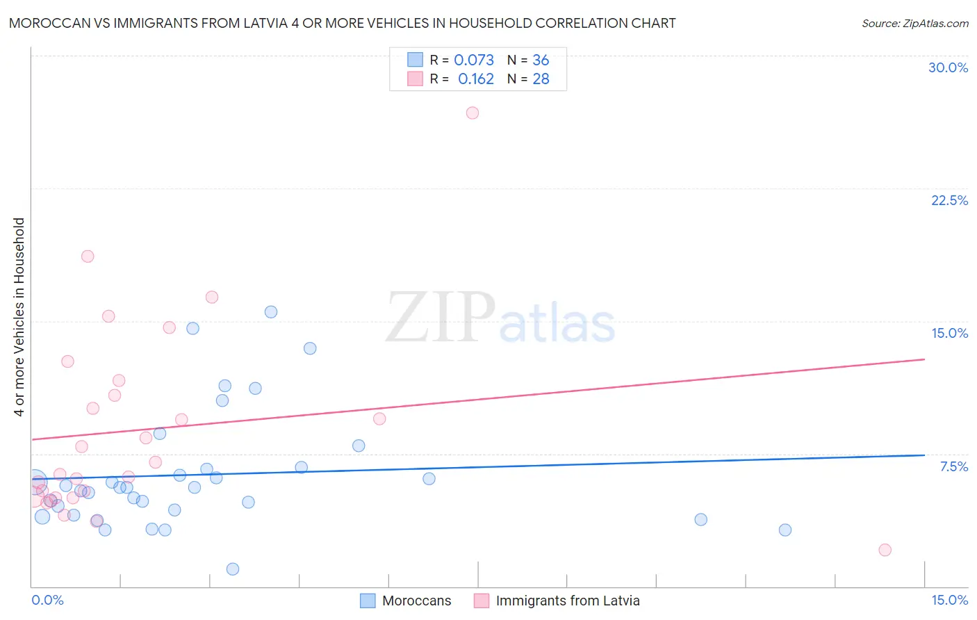Moroccan vs Immigrants from Latvia 4 or more Vehicles in Household