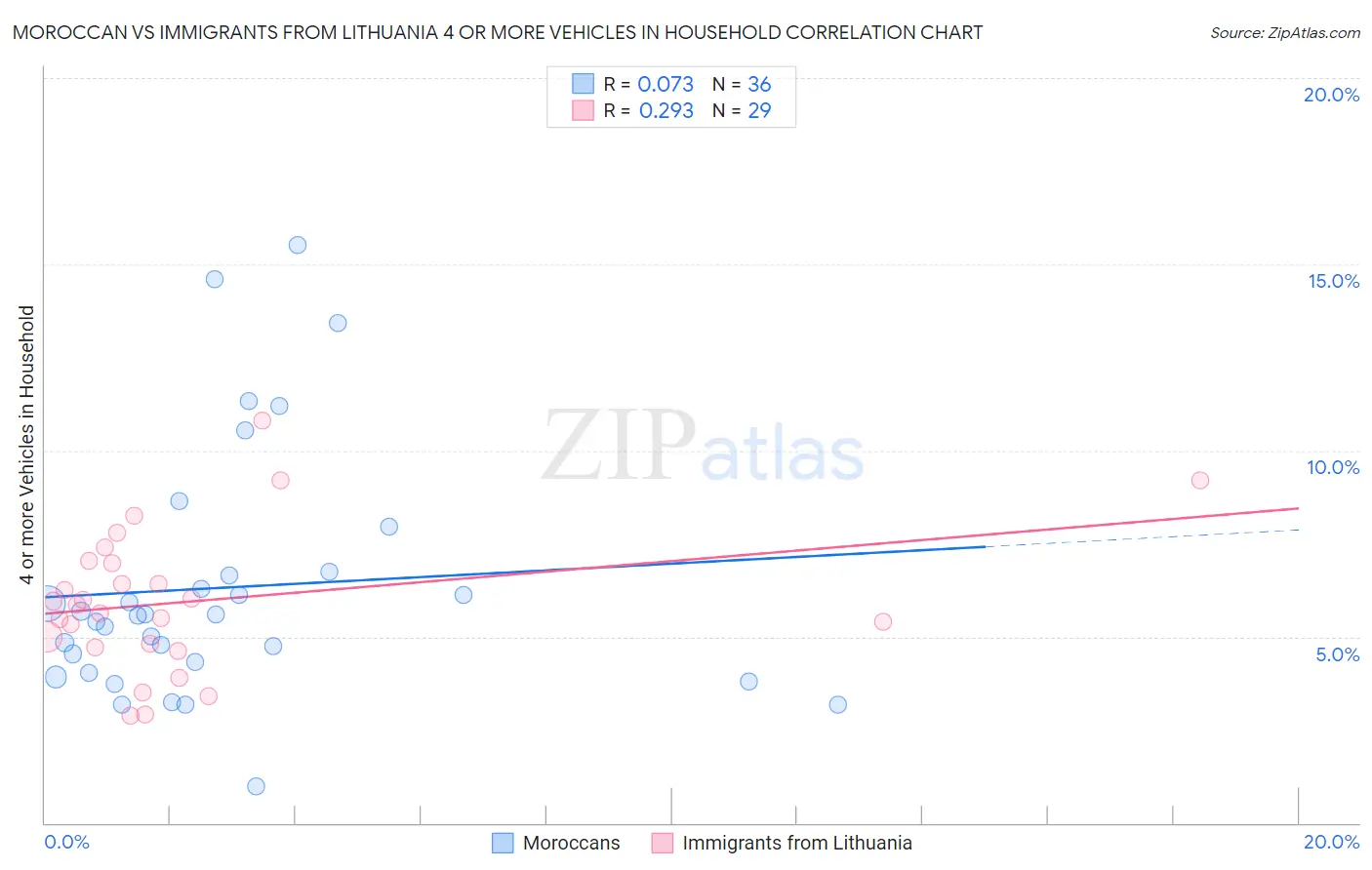 Moroccan vs Immigrants from Lithuania 4 or more Vehicles in Household