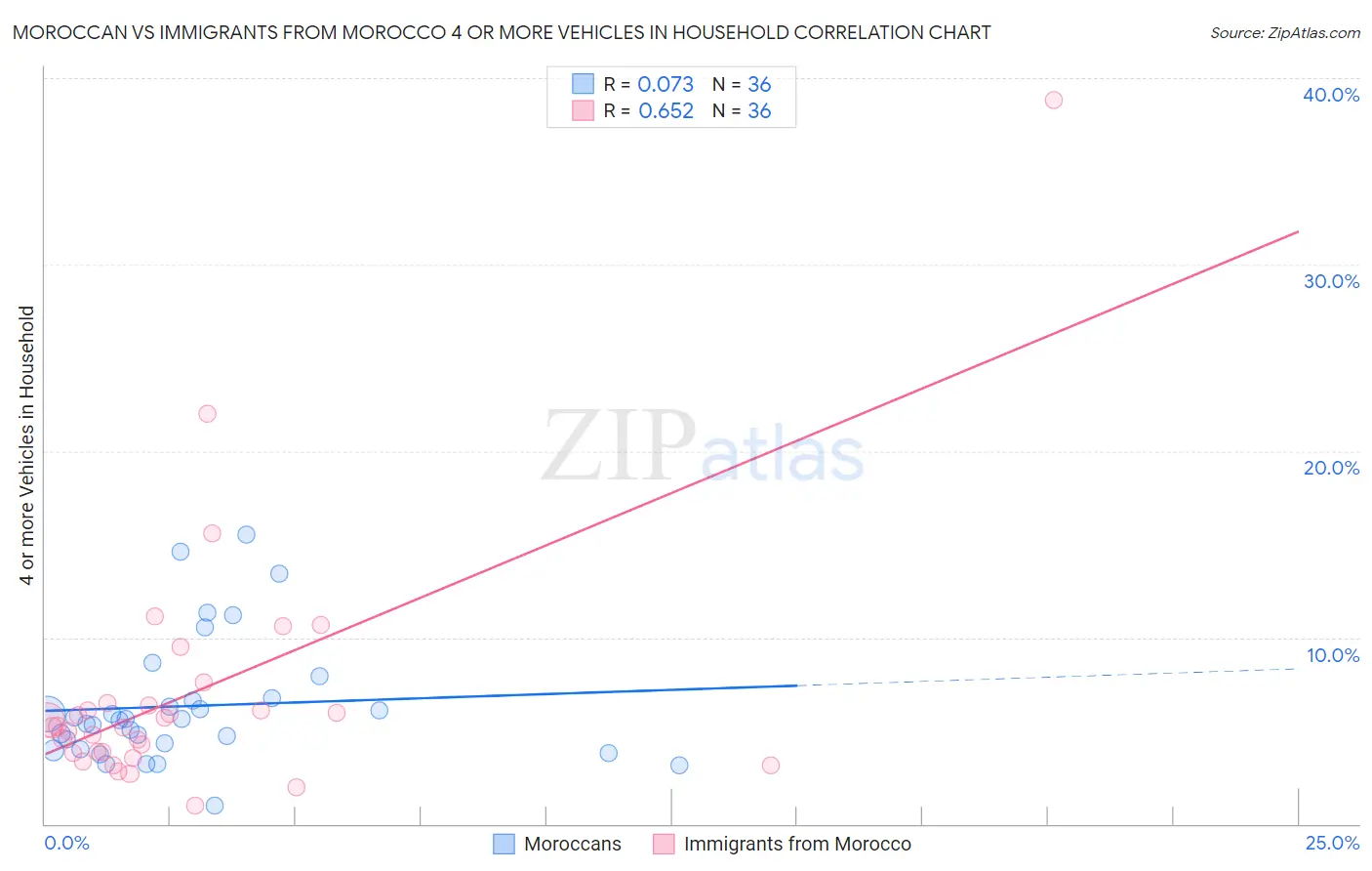 Moroccan vs Immigrants from Morocco 4 or more Vehicles in Household