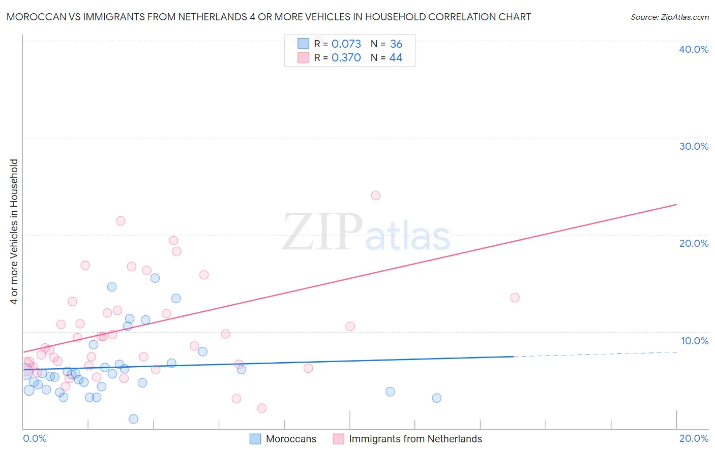 Moroccan vs Immigrants from Netherlands 4 or more Vehicles in Household