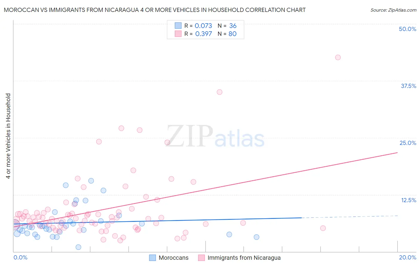 Moroccan vs Immigrants from Nicaragua 4 or more Vehicles in Household