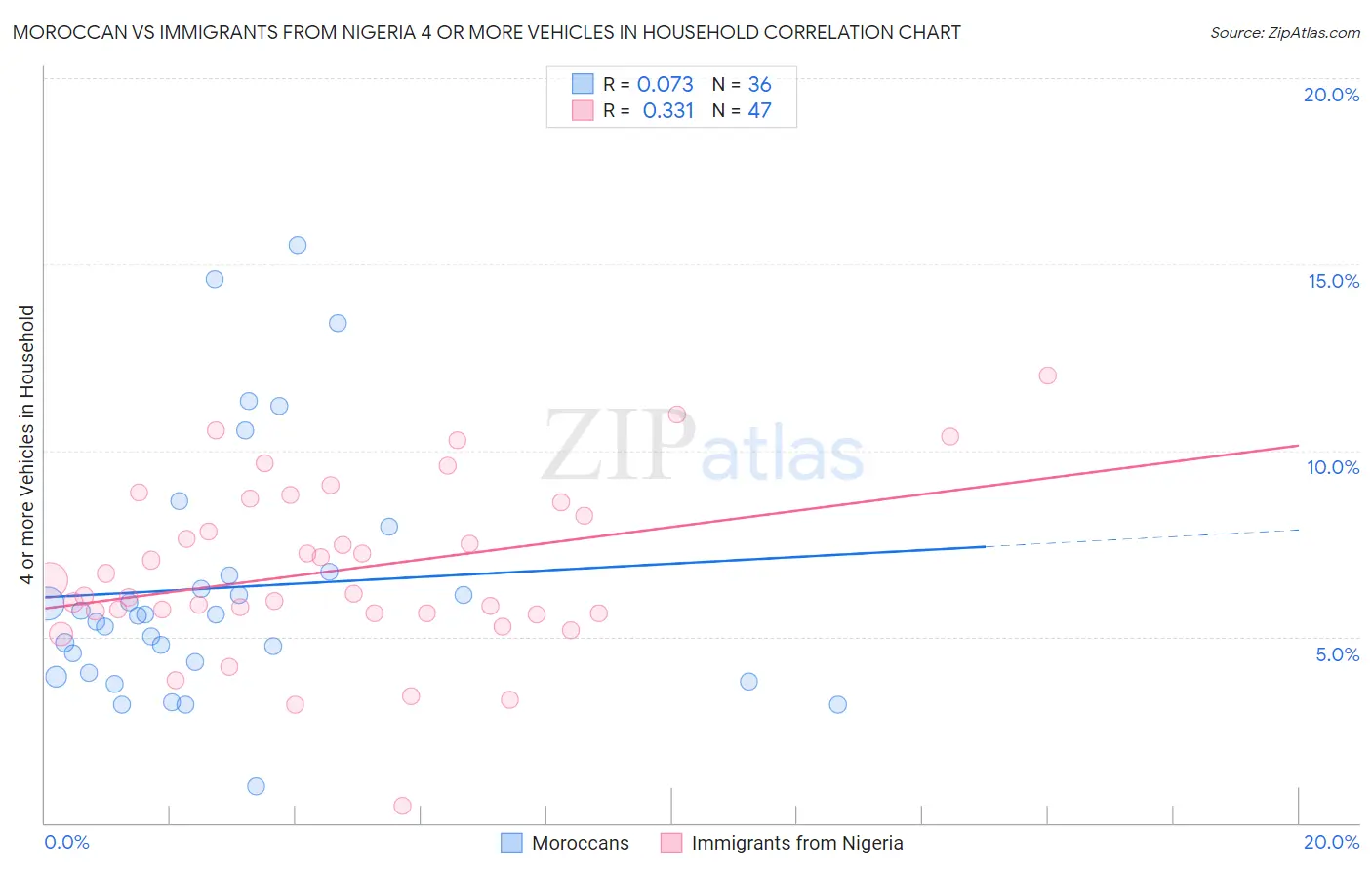 Moroccan vs Immigrants from Nigeria 4 or more Vehicles in Household