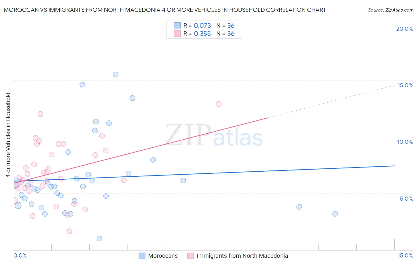 Moroccan vs Immigrants from North Macedonia 4 or more Vehicles in Household