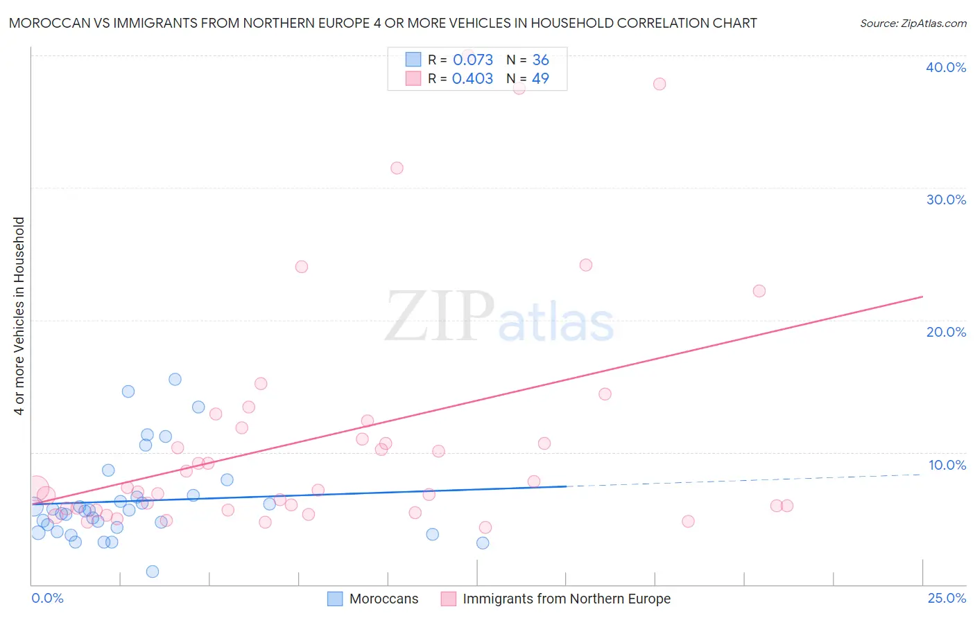 Moroccan vs Immigrants from Northern Europe 4 or more Vehicles in Household