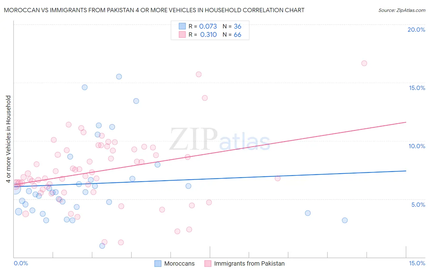 Moroccan vs Immigrants from Pakistan 4 or more Vehicles in Household