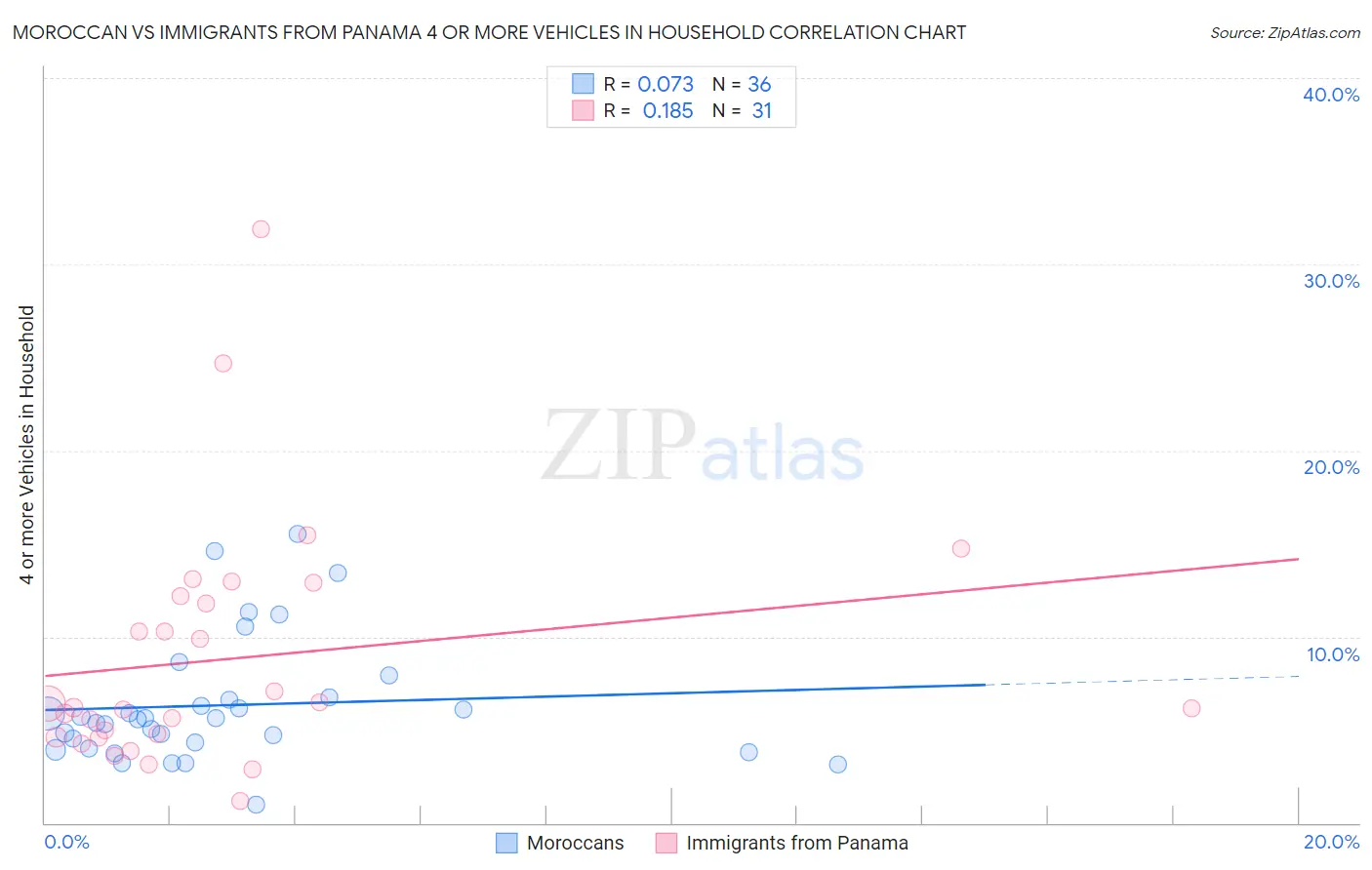 Moroccan vs Immigrants from Panama 4 or more Vehicles in Household
