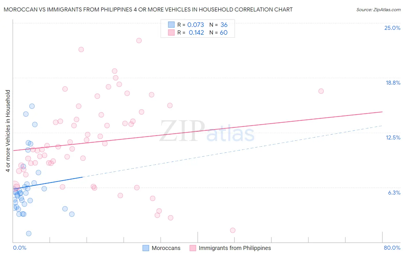 Moroccan vs Immigrants from Philippines 4 or more Vehicles in Household
