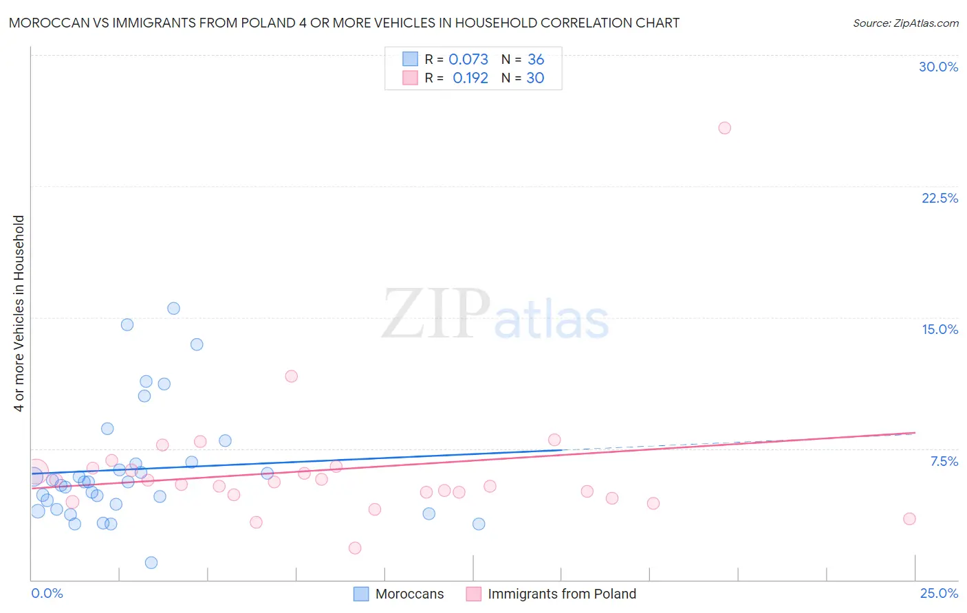 Moroccan vs Immigrants from Poland 4 or more Vehicles in Household