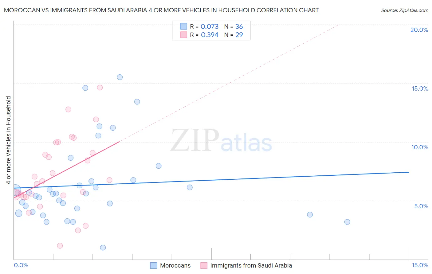 Moroccan vs Immigrants from Saudi Arabia 4 or more Vehicles in Household