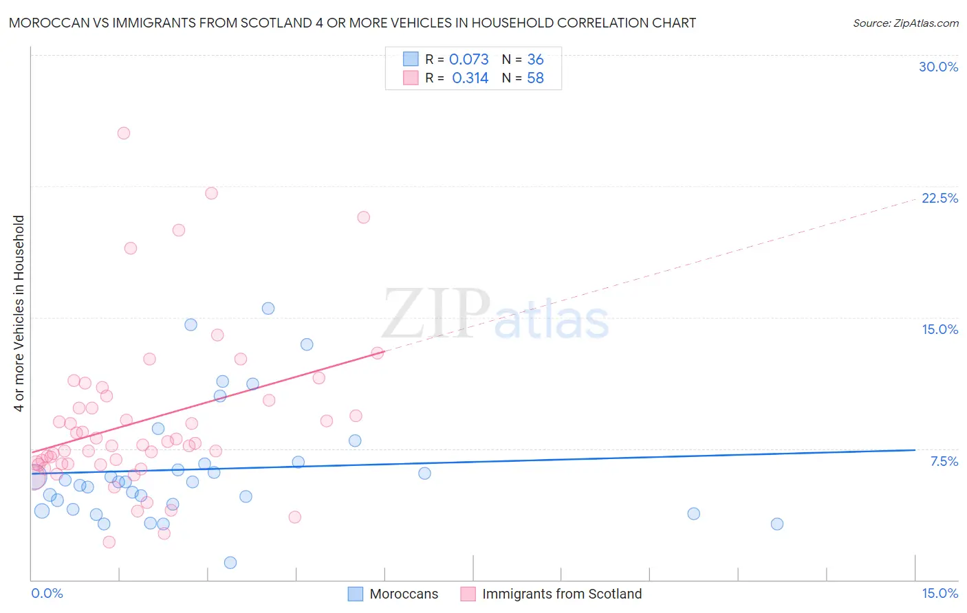 Moroccan vs Immigrants from Scotland 4 or more Vehicles in Household