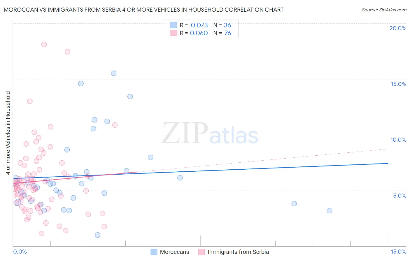 Moroccan vs Immigrants from Serbia 4 or more Vehicles in Household