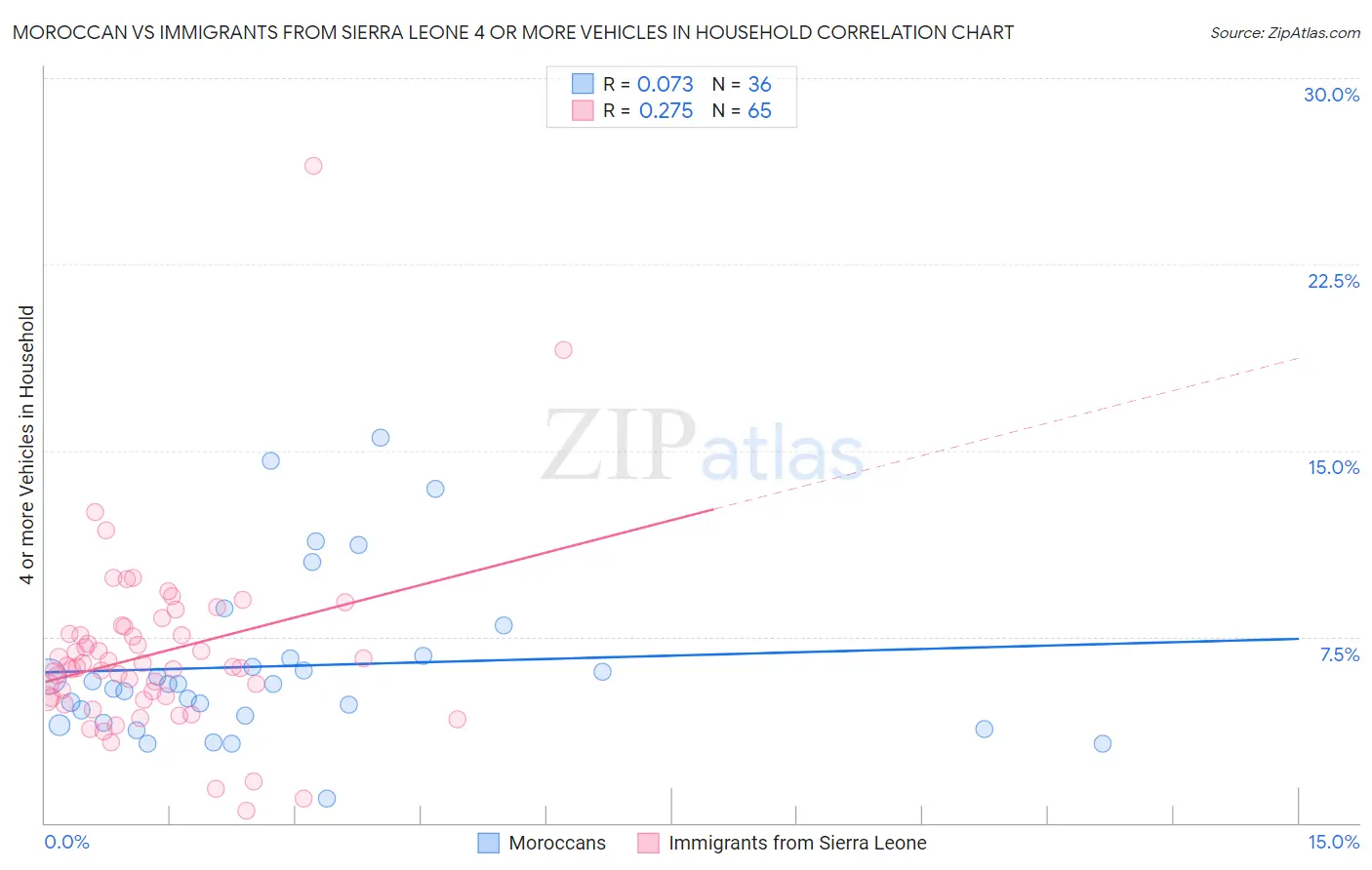 Moroccan vs Immigrants from Sierra Leone 4 or more Vehicles in Household