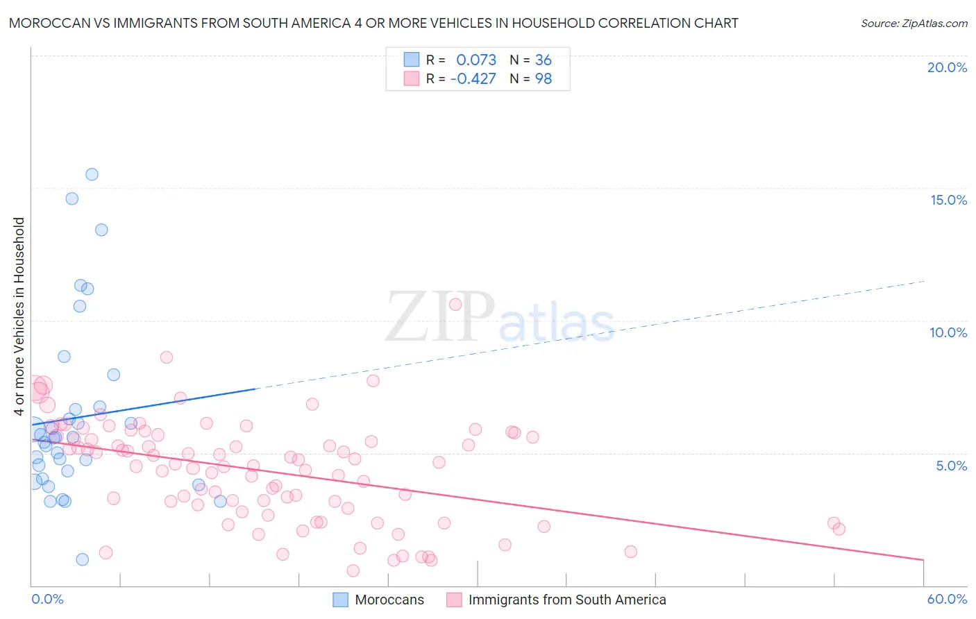 Moroccan vs Immigrants from South America 4 or more Vehicles in Household