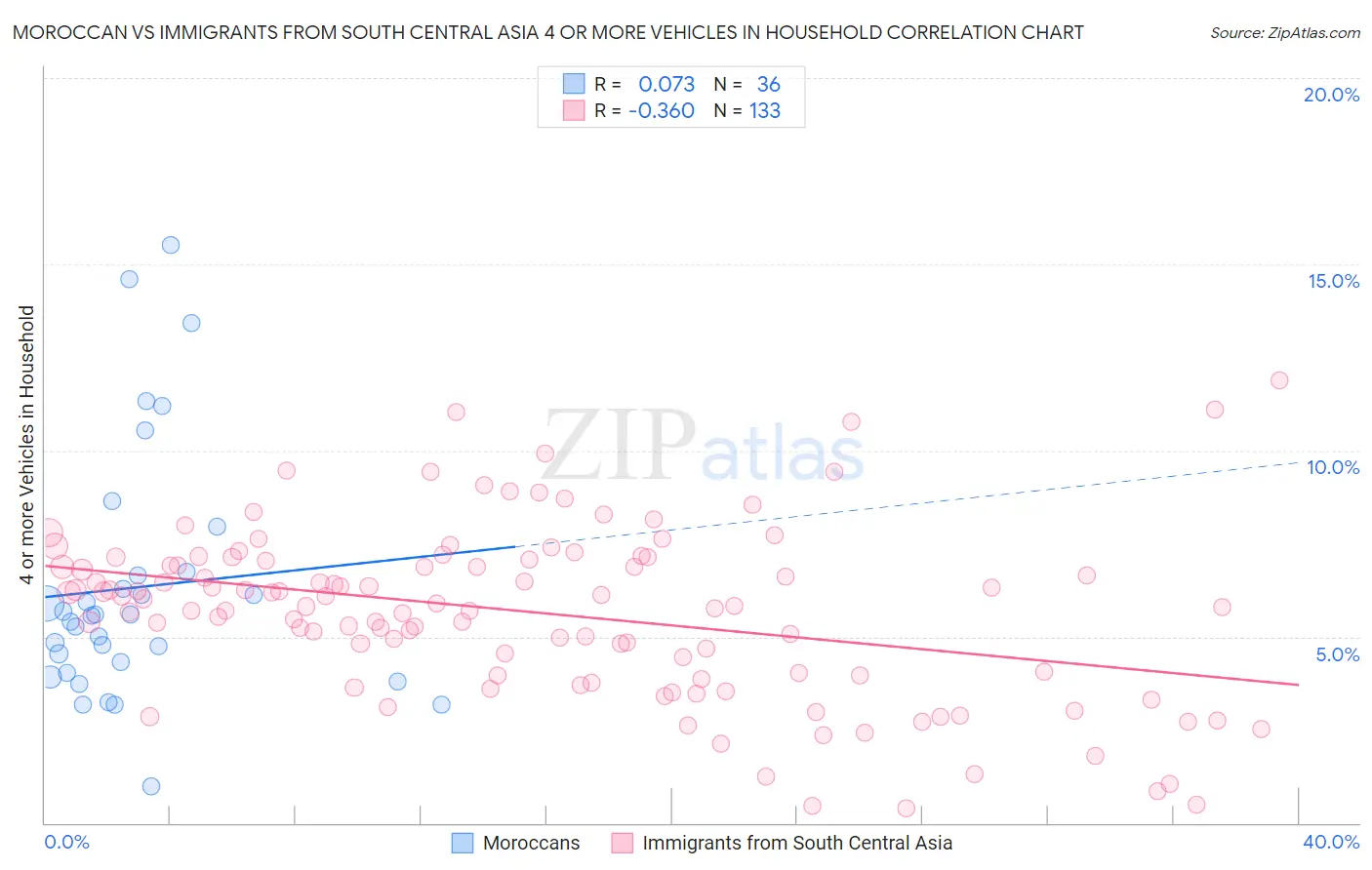 Moroccan vs Immigrants from South Central Asia 4 or more Vehicles in Household
