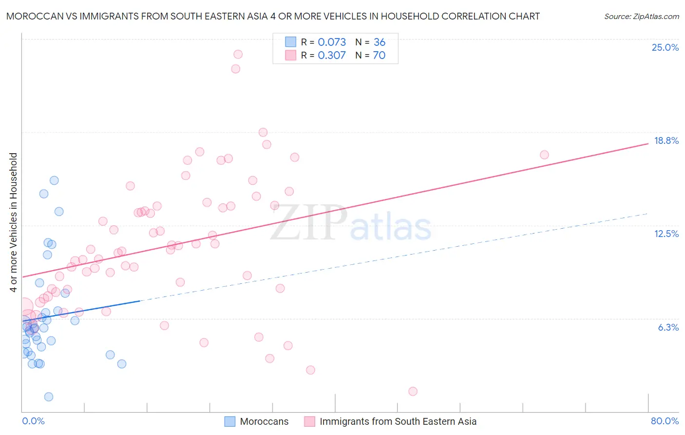 Moroccan vs Immigrants from South Eastern Asia 4 or more Vehicles in Household