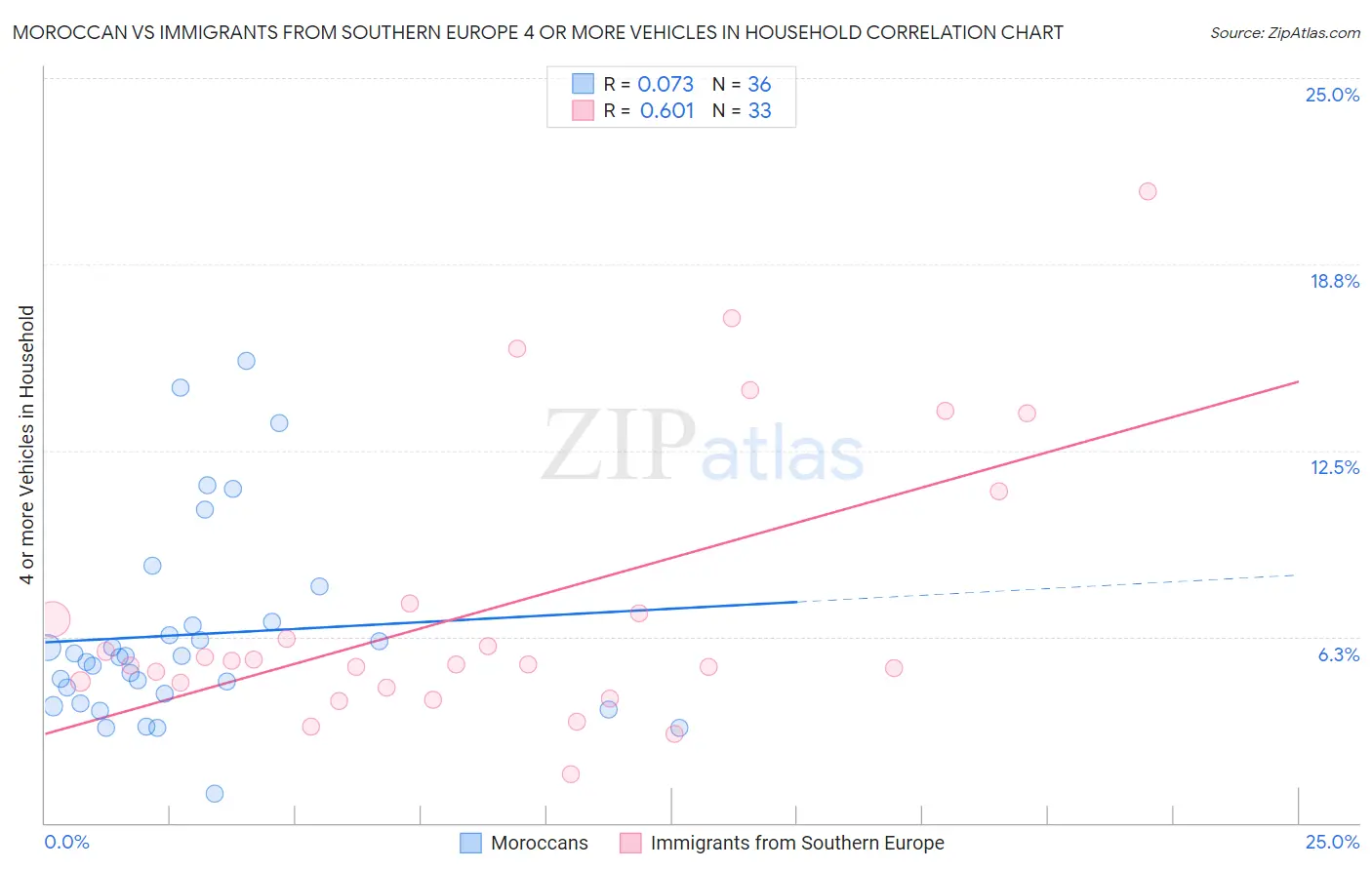 Moroccan vs Immigrants from Southern Europe 4 or more Vehicles in Household