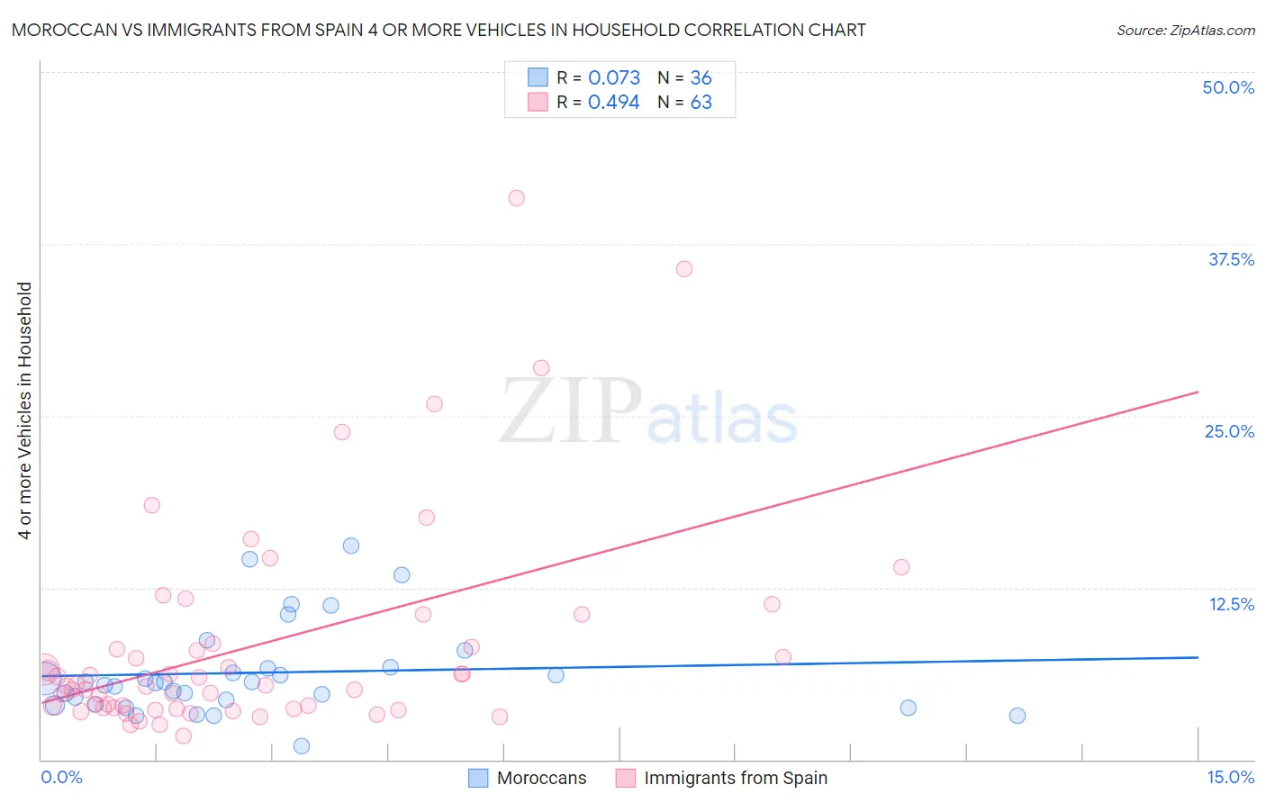 Moroccan vs Immigrants from Spain 4 or more Vehicles in Household