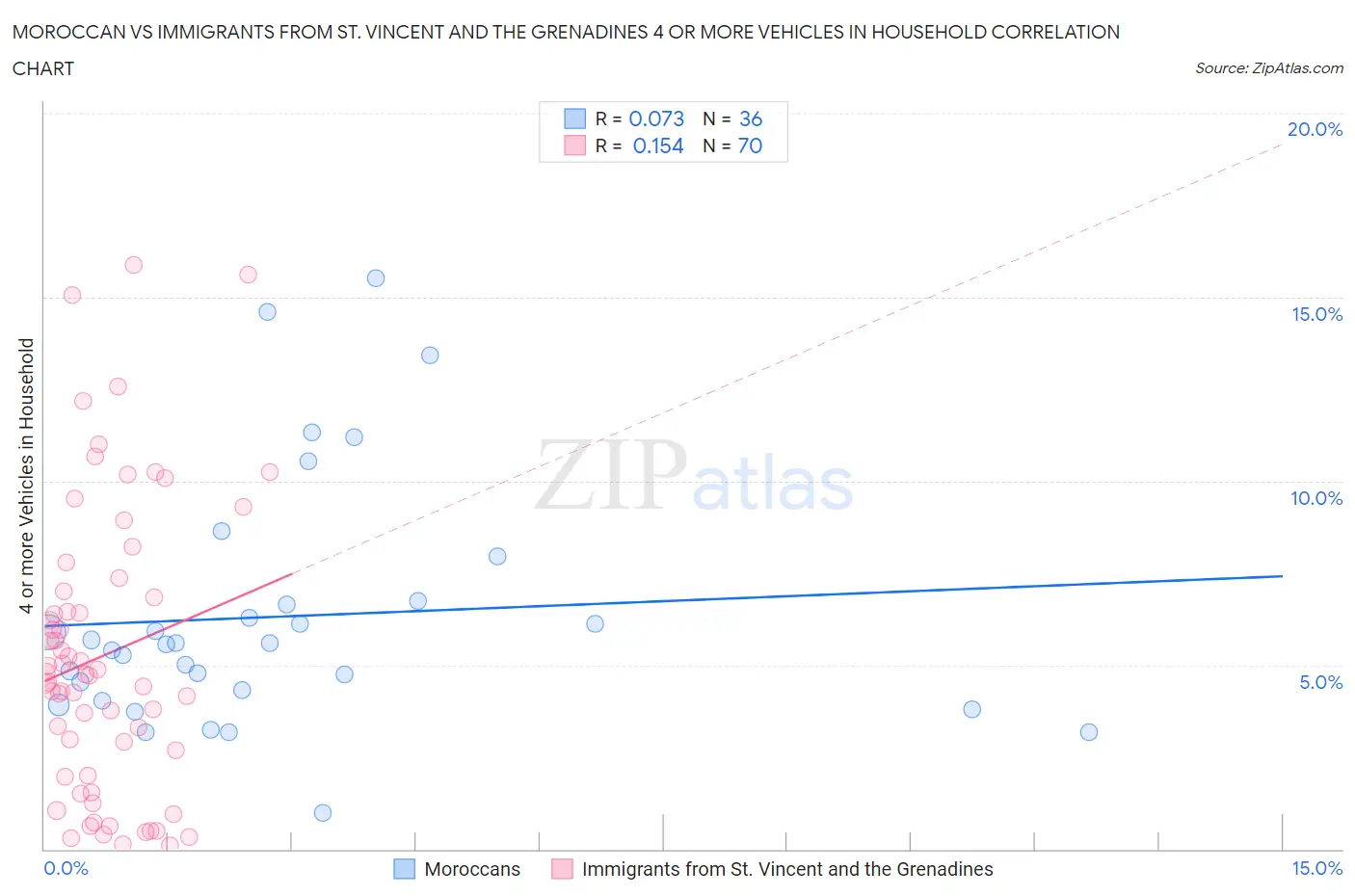 Moroccan vs Immigrants from St. Vincent and the Grenadines 4 or more Vehicles in Household