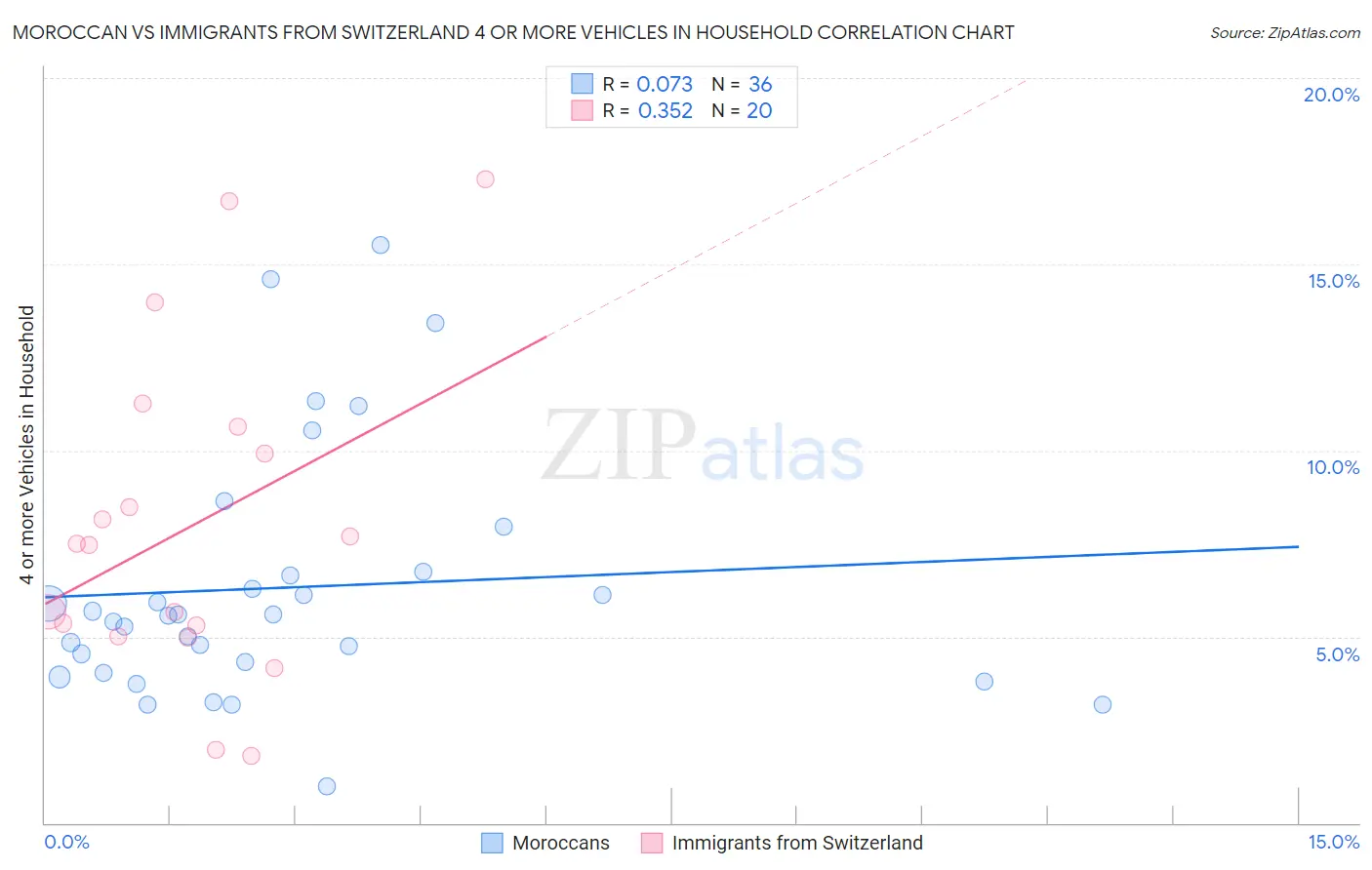Moroccan vs Immigrants from Switzerland 4 or more Vehicles in Household
