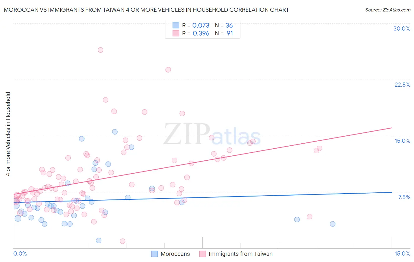 Moroccan vs Immigrants from Taiwan 4 or more Vehicles in Household