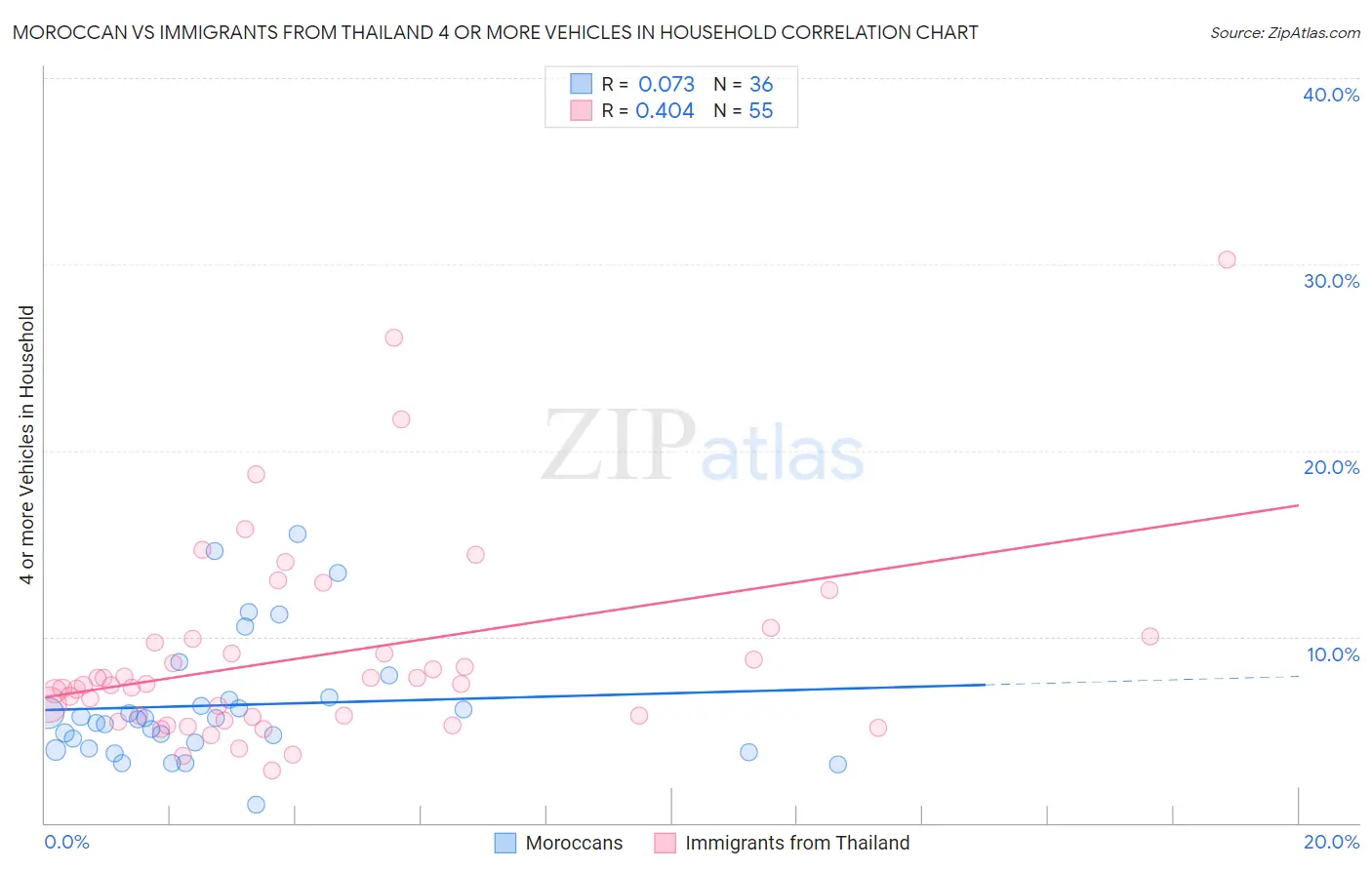 Moroccan vs Immigrants from Thailand 4 or more Vehicles in Household