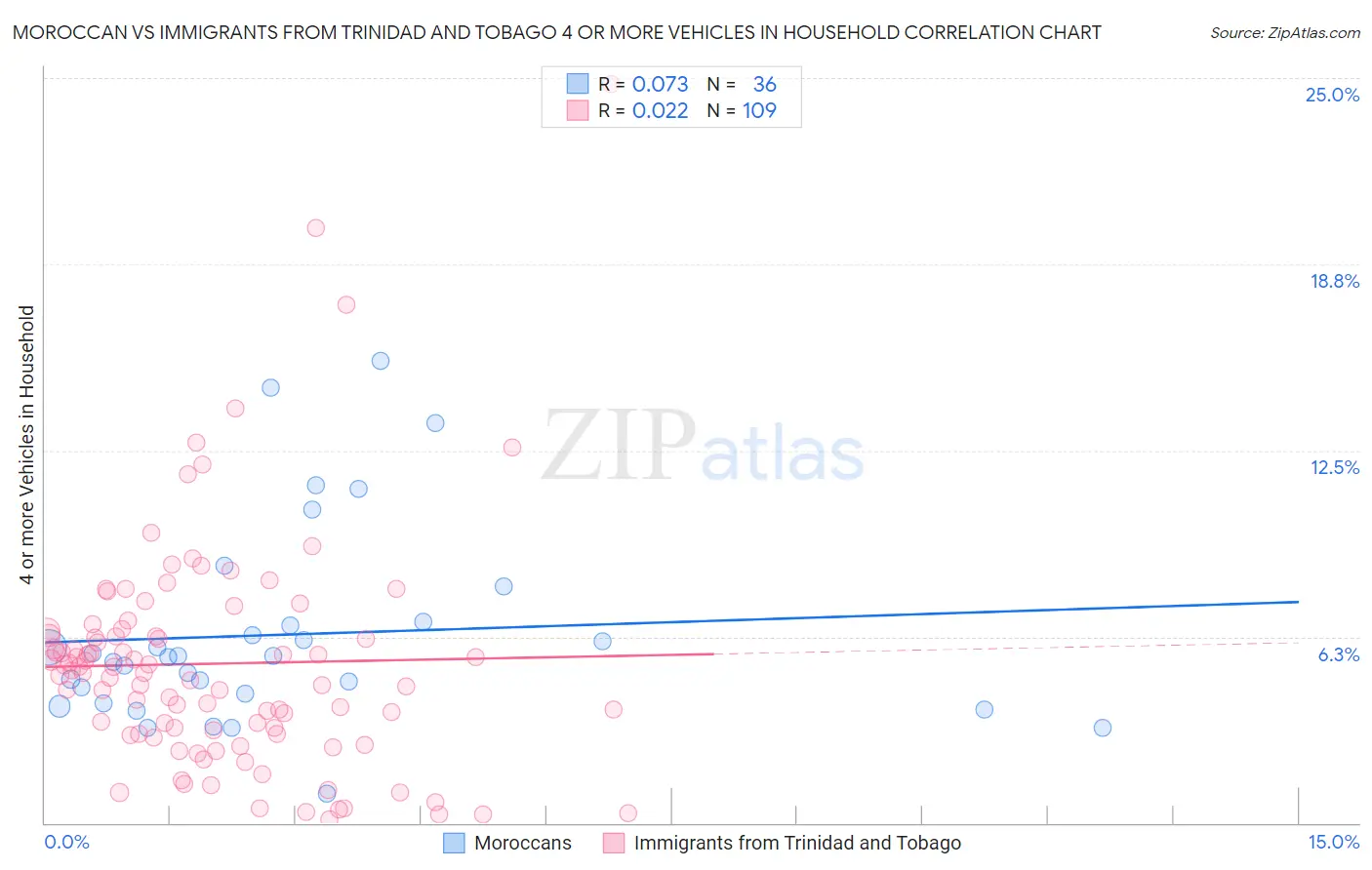 Moroccan vs Immigrants from Trinidad and Tobago 4 or more Vehicles in Household