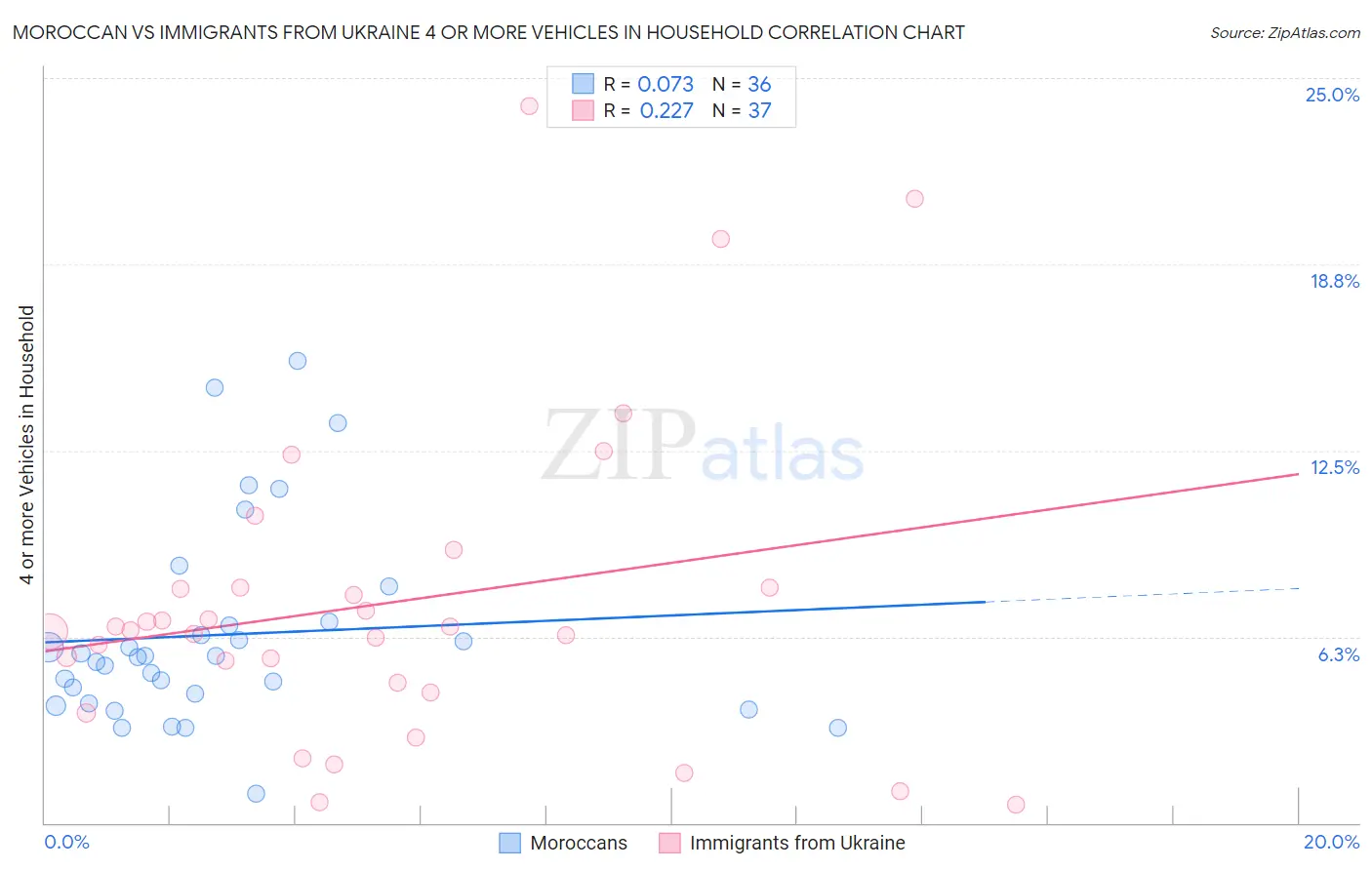 Moroccan vs Immigrants from Ukraine 4 or more Vehicles in Household