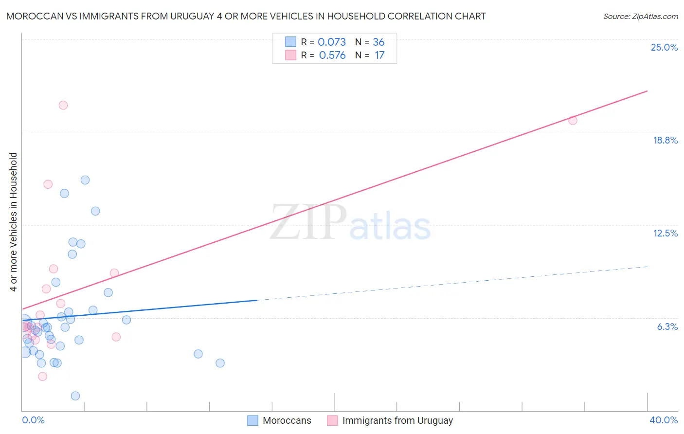 Moroccan vs Immigrants from Uruguay 4 or more Vehicles in Household