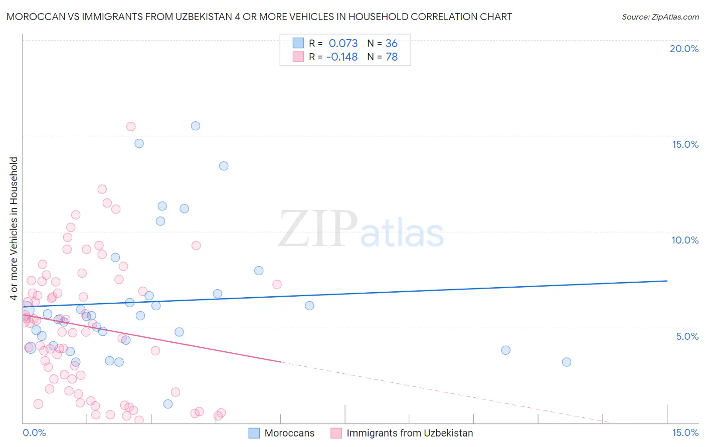 Moroccan vs Immigrants from Uzbekistan 4 or more Vehicles in Household